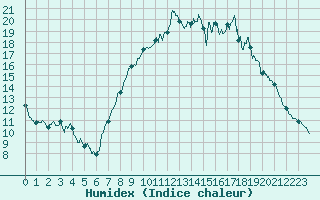 Courbe de l'humidex pour Quimper (29)