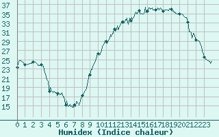 Courbe de l'humidex pour Mont-de-Marsan (40)