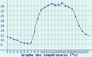Courbe de tempratures pour Bormes-les-Mimosas (83)