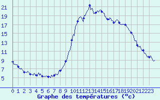 Courbe de tempratures pour Vaujany (38)