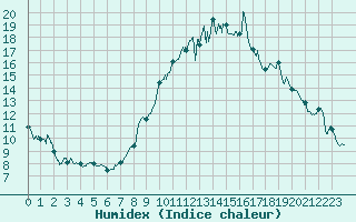 Courbe de l'humidex pour Villar Saint Pancrace (05)