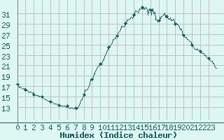 Courbe de l'humidex pour Bourg-Saint-Maurice (73)