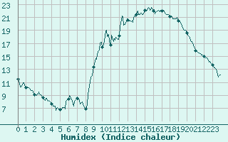 Courbe de l'humidex pour Embrun (05)