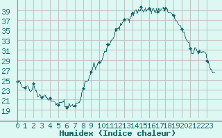 Courbe de l'humidex pour Avignon (84)