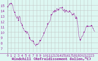 Courbe du refroidissement olien pour Lille (59)