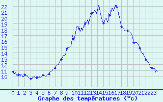 Courbe de tempratures pour Le Bouchet (74)