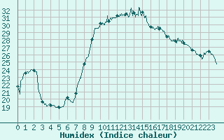 Courbe de l'humidex pour Bastia (2B)