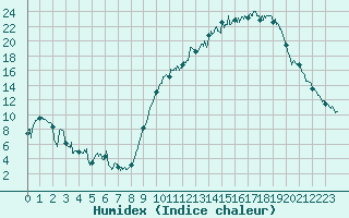 Courbe de l'humidex pour Rodez (12)