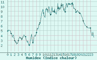 Courbe de l'humidex pour Cherbourg (50)