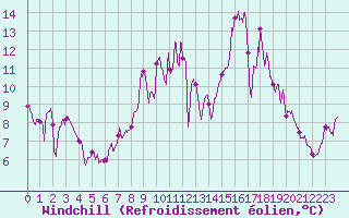 Courbe du refroidissement olien pour Albert-Bray (80)