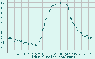 Courbe de l'humidex pour Saint-Girons (09)