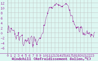 Courbe du refroidissement olien pour Rodez (12)