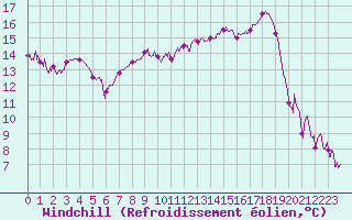 Courbe du refroidissement olien pour Clermont-Ferrand (63)