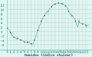 Courbe de l'humidex pour Colmar (68)