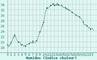 Courbe de l'humidex pour Bastia (2B)