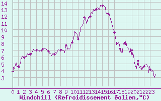 Courbe du refroidissement olien pour Blois (41)