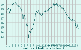 Courbe de l'humidex pour Caen (14)