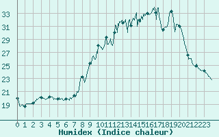 Courbe de l'humidex pour Reventin (38)