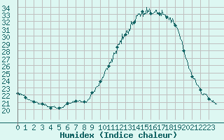 Courbe de l'humidex pour Quimper (29)