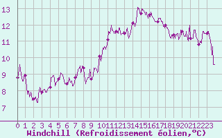 Courbe du refroidissement olien pour Le Havre - Octeville (76)