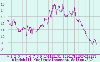 Courbe du refroidissement olien pour Angers-Beaucouz (49)