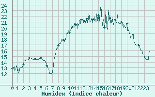Courbe de l'humidex pour Chteauroux (36)
