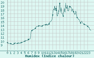 Courbe de l'humidex pour Carcassonne (11)