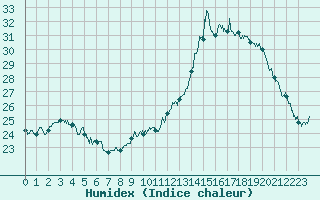 Courbe de l'humidex pour Brive-Souillac (19)