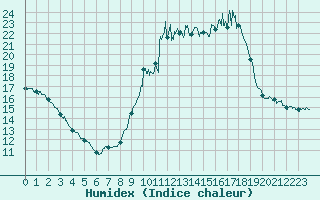 Courbe de l'humidex pour Chamonix-Mont-Blanc (74)