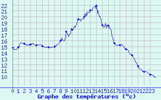 Courbe de tempratures pour Asco (2B)