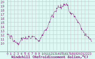 Courbe du refroidissement olien pour Toussus-le-Noble (78)