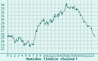 Courbe de l'humidex pour Sgur (12)