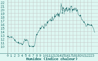 Courbe de l'humidex pour Le Grand-Bornand (74)