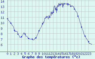 Courbe de tempratures pour Glnay (79)