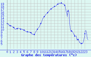 Courbe de tempratures pour Troyes (10)