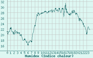 Courbe de l'humidex pour Calvi (2B)