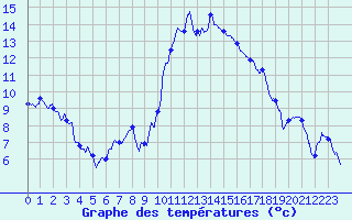 Courbe de tempratures pour Carpentras (84)
