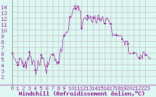 Courbe du refroidissement olien pour Avignon (84)