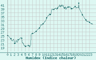 Courbe de l'humidex pour Mont-de-Marsan (40)