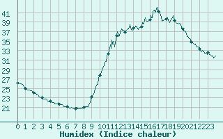 Courbe de l'humidex pour Pointe de Socoa (64)