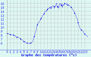 Courbe de tempratures pour Grues (85)