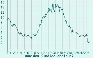 Courbe de l'humidex pour Creil (60)