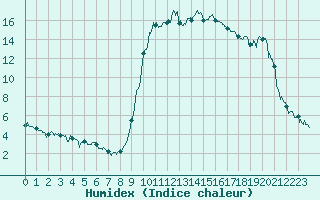 Courbe de l'humidex pour Hyres (83)