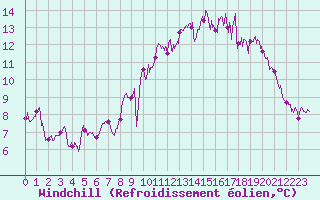 Courbe du refroidissement olien pour Ouessant (29)