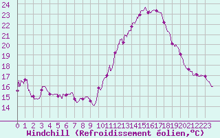 Courbe du refroidissement olien pour Valence (26)