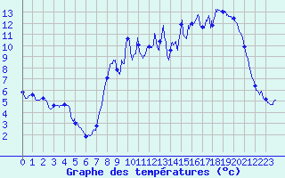Courbe de tempratures pour La Pesse (39)