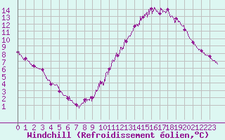 Courbe du refroidissement olien pour Angers-Marc (49)