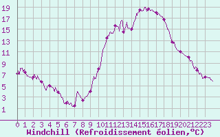 Courbe du refroidissement olien pour Embrun (05)