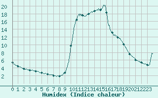 Courbe de l'humidex pour Villar-d'Arne (05)