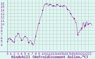 Courbe du refroidissement olien pour Bastia (2B)